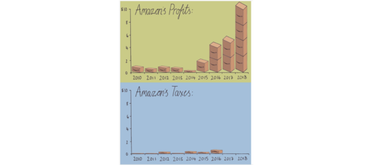 Come fa Amazon a fare 10,8 miliardi di dollari di profitti e pagare zero tasse