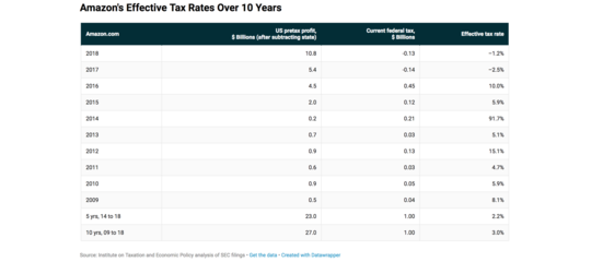 Come fa Amazon a fare 10,8 miliardi di dollari di profitti e pagare zero tasse