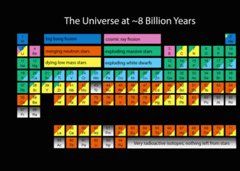 Tavola periodica, dopo 150 anni verso un futuro hi-tech