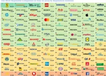 Imprese: Ferrari è la più apprezzata in Italia, sul podio anche Ferrero e Bmw
 