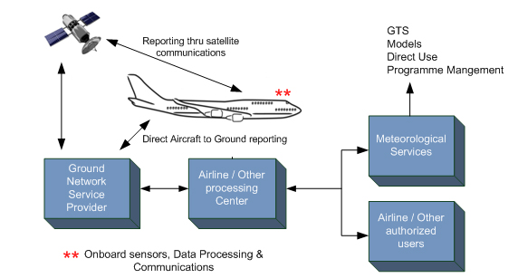 L’importanza della raccolta di dati meteo con gli aerei