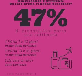 Minivacanze e weekend: quasi la metà delle prenotazioni è all’ultimo minuto