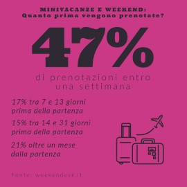 Minivacanze e weekend: quasi la metà delle prenotazioni è all’ultimo minuto