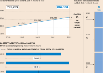 Spending review, la battaglia quasi “impossibile” per tagliare la spesa pubblica