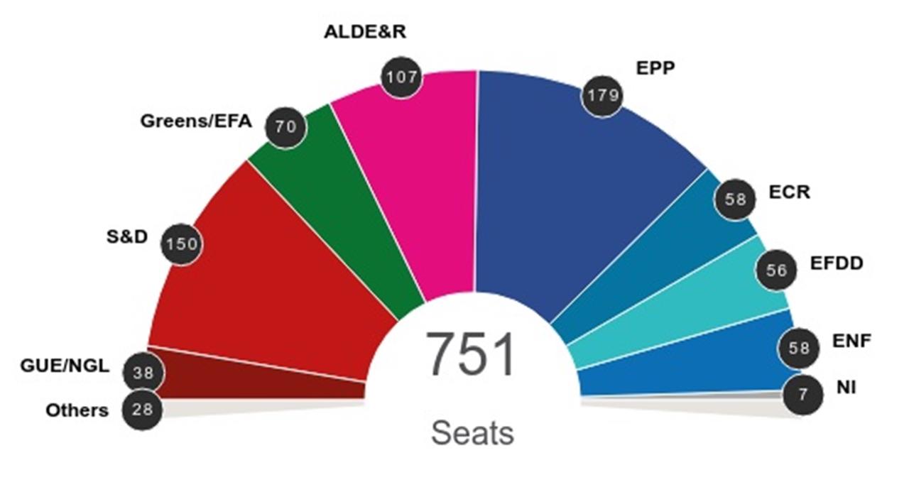 Chi ha vinto al parlamento europeo e chi sarà presidente Ue