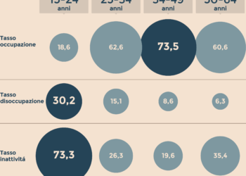 Giù la disoccupazione: sui giovani primi effetti degli incentivi. Male la fascia d’età 35-49