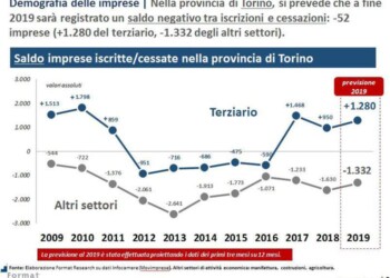Imprese, terziario tiene ma cala fiducia