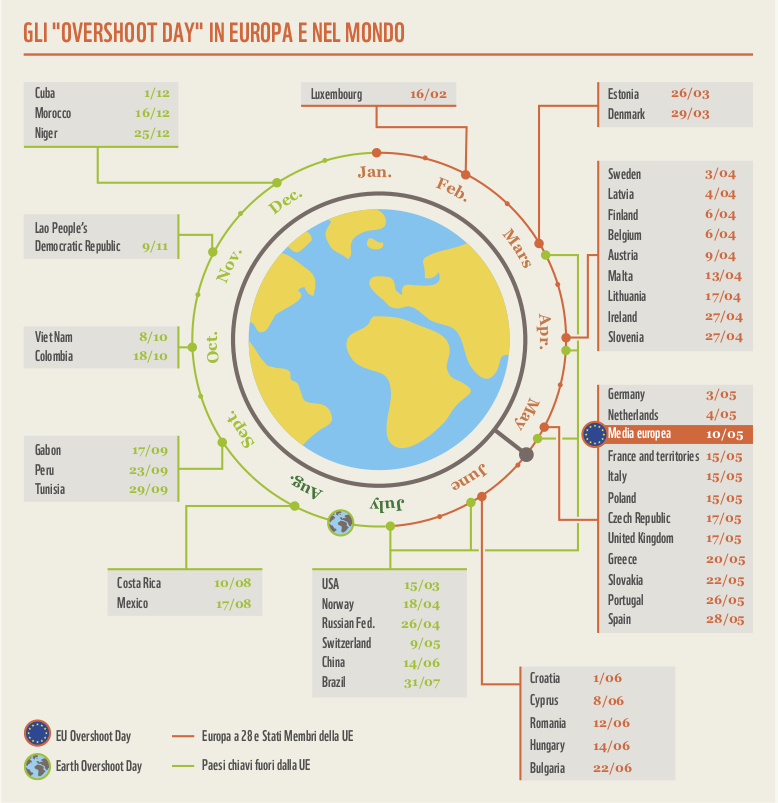 Se il mondo consumasse come l’Europa il 10 maggio sarebbe l’Overshoot Day