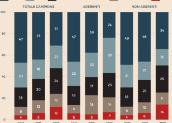 Pensioni, malintesi ed errori degli italiani in previdenza