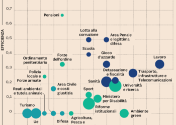 Contratto di Governo Lega-M5S: attuazione al 17%, «efficienza» sui migranti
