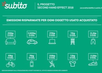 La compravendita dell’usato fa bene all’ambiente 