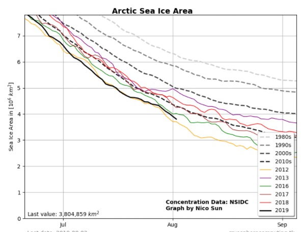 Clima e meteo: ghiaccio artico, fusione rapidissima, siamo ai minimi di estensione