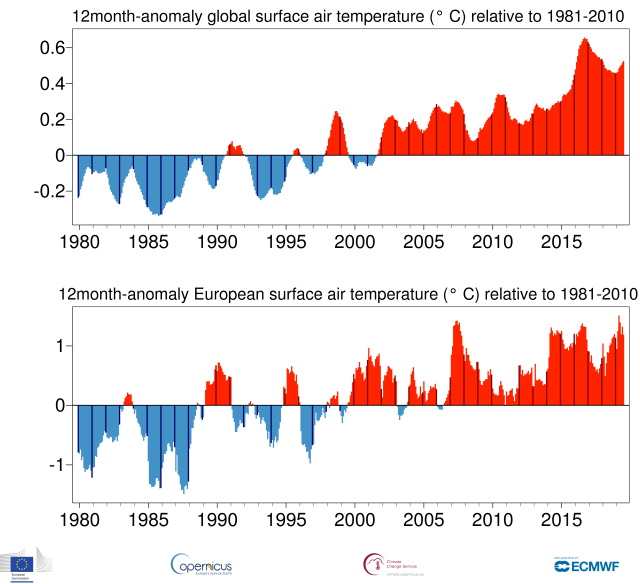 immagine 2 articolo clima luglio 2019 record il piu caldo di sempre battuto il 2016