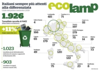 Cresce la raccolta di rifiuti elettrici