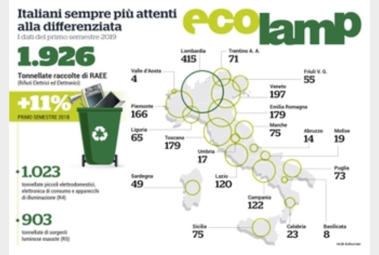 Cresce la raccolta di rifiuti elettrici