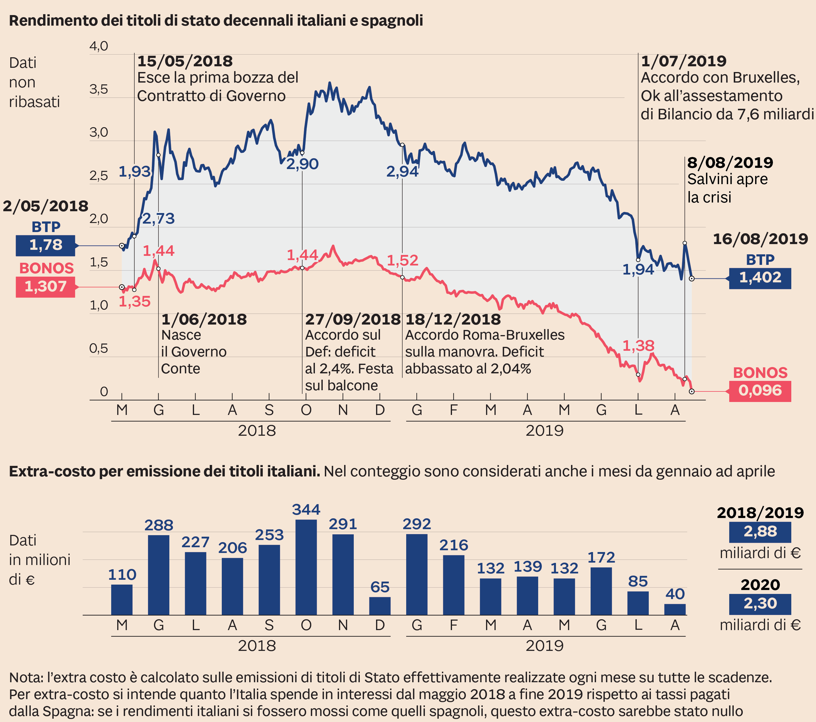Debito pubblico, l’incertezza politica ha un costo extra di 5 miliardi