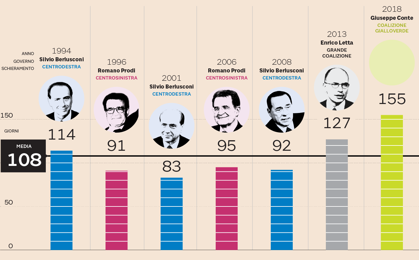 I GOVERNI USCITI DALLE URNE DAL 1994 A OGGI