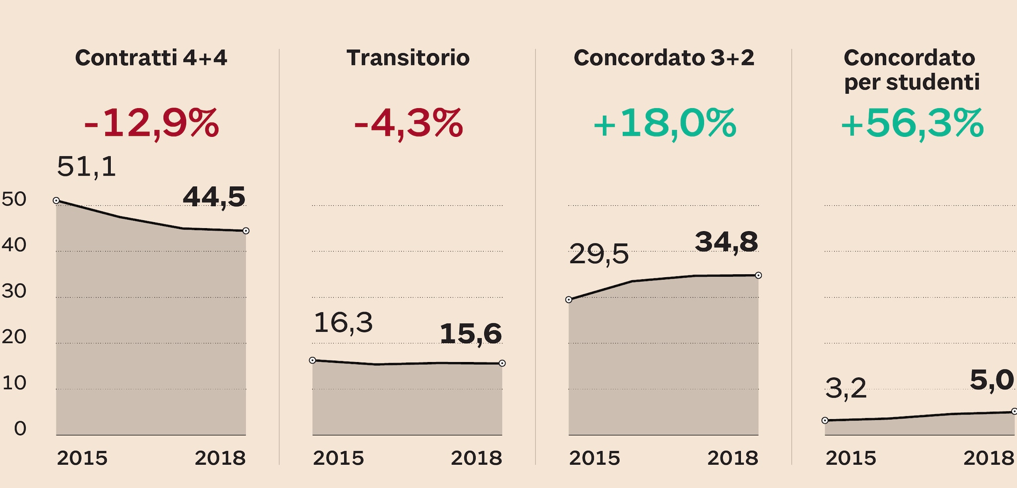 Il boom di Airbnb spacca il mercato degli affitti: locazioni lunghe in crisi