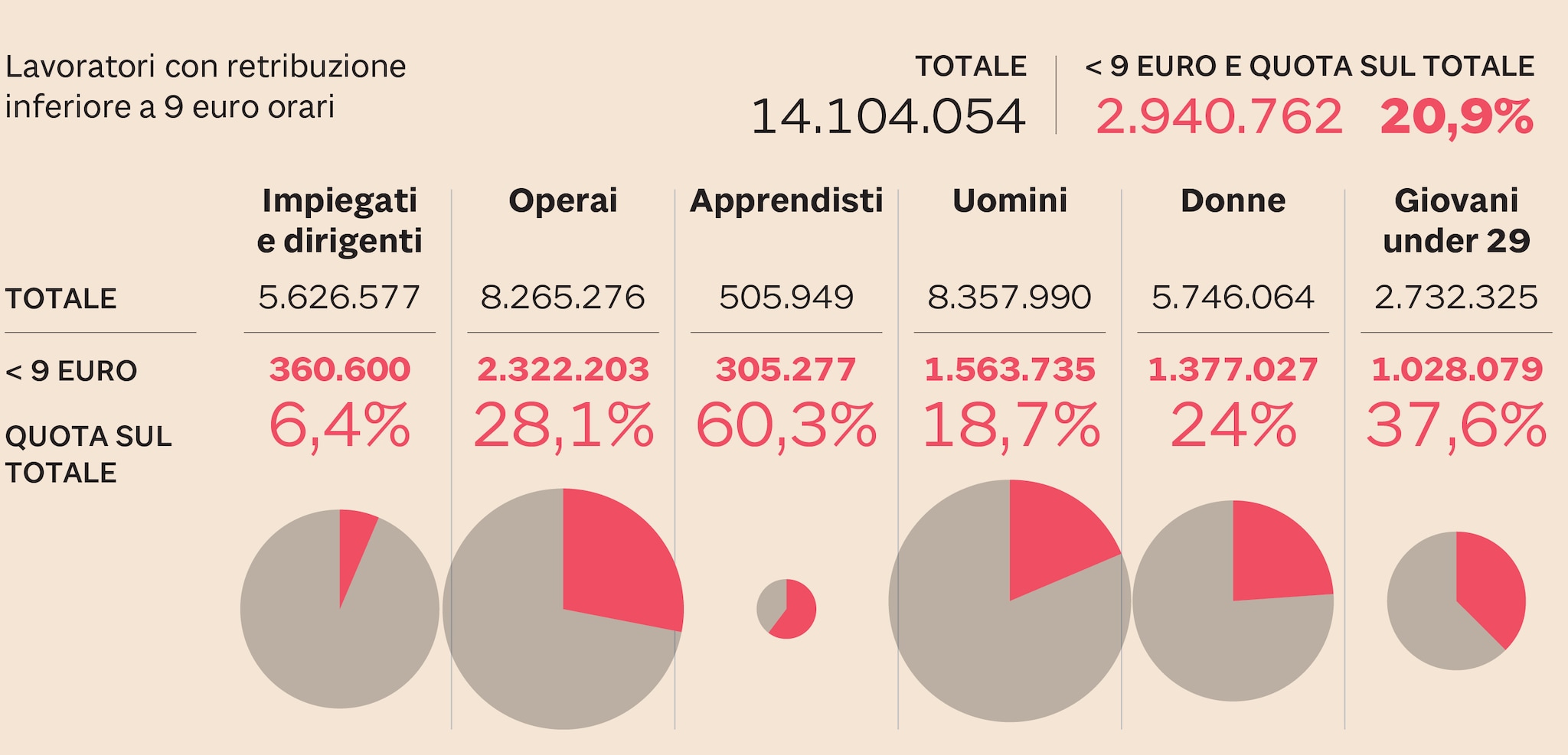 LA FOTOGRAFIA DELL’ISTAT