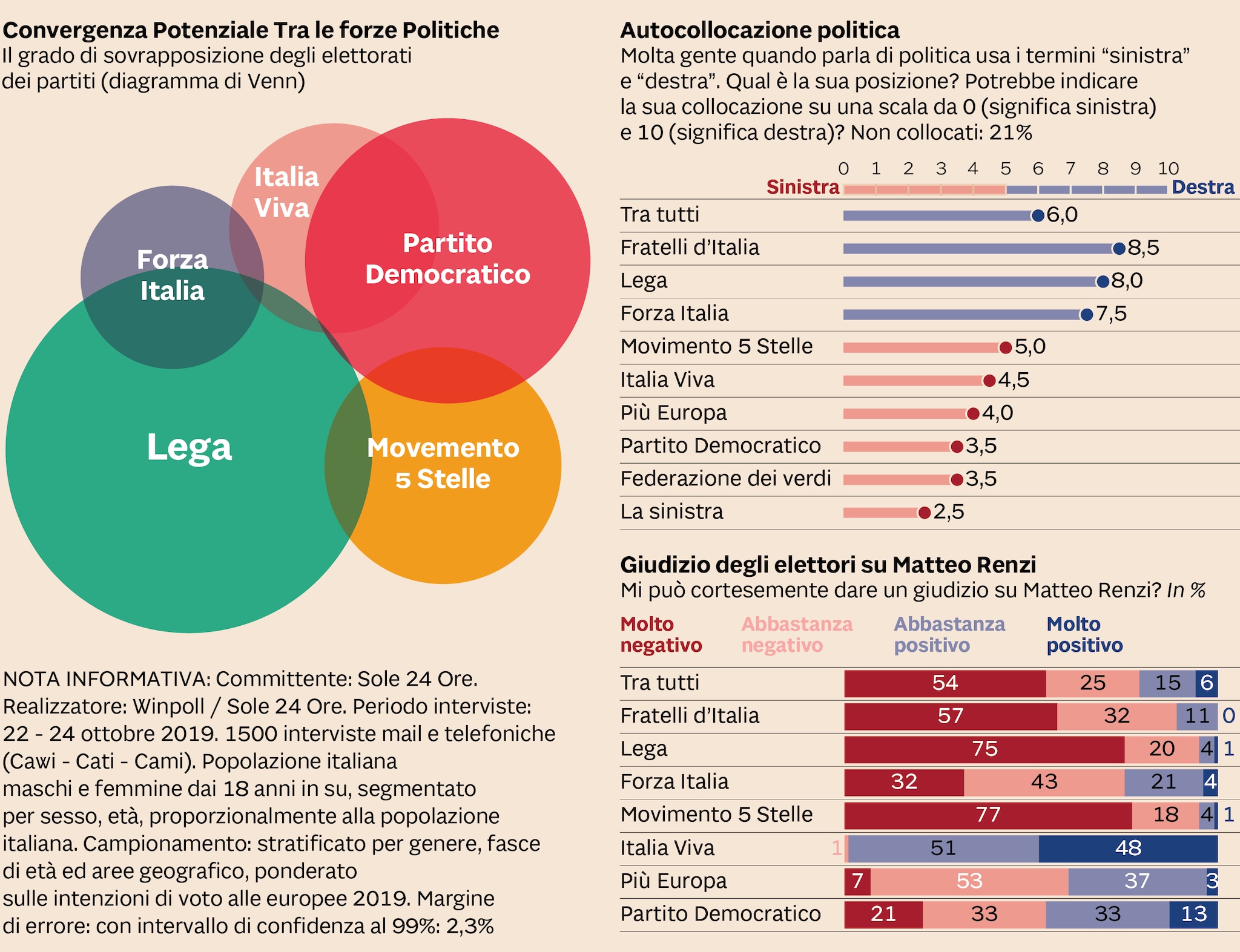 IL SONDAGGIO WINPOLL-IL SOLE 24 ORE
