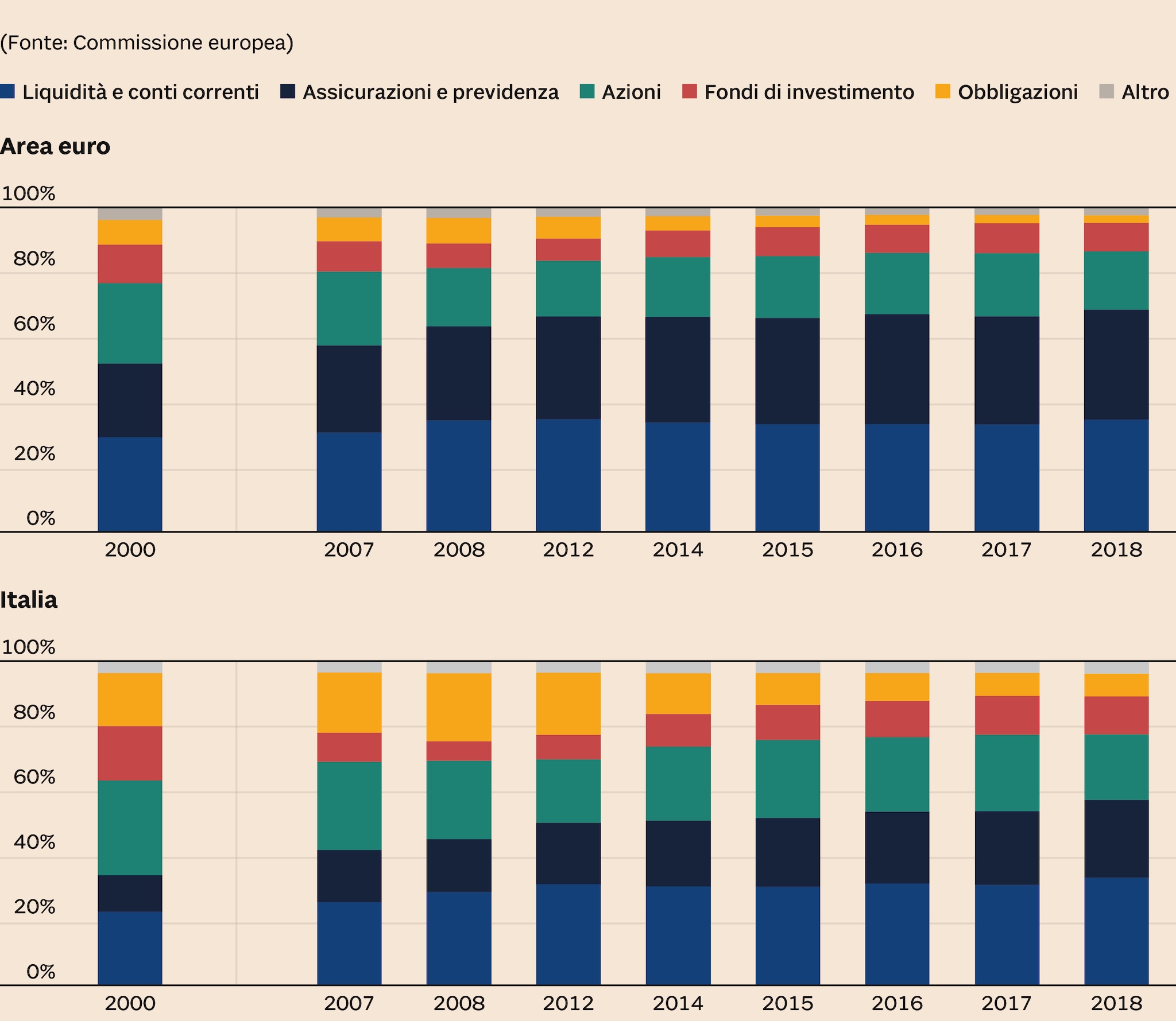 INVESTIMENTI DELLE FAMIGLIE IN STRUMENTI FINANZIARI