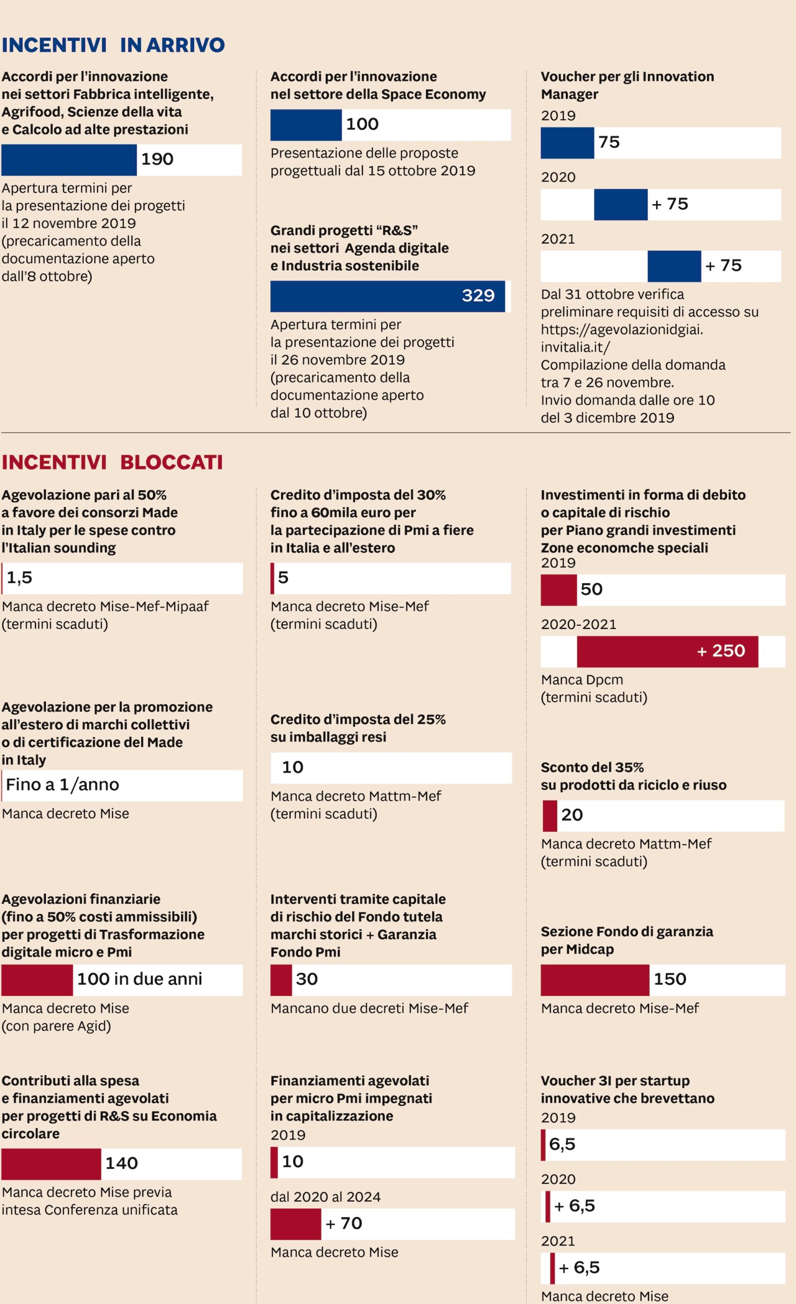 Incentivi alle imprese: fermi ai box 500 milioni