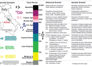 L’antica Roma era una città di immigrati, lo dice il Dna