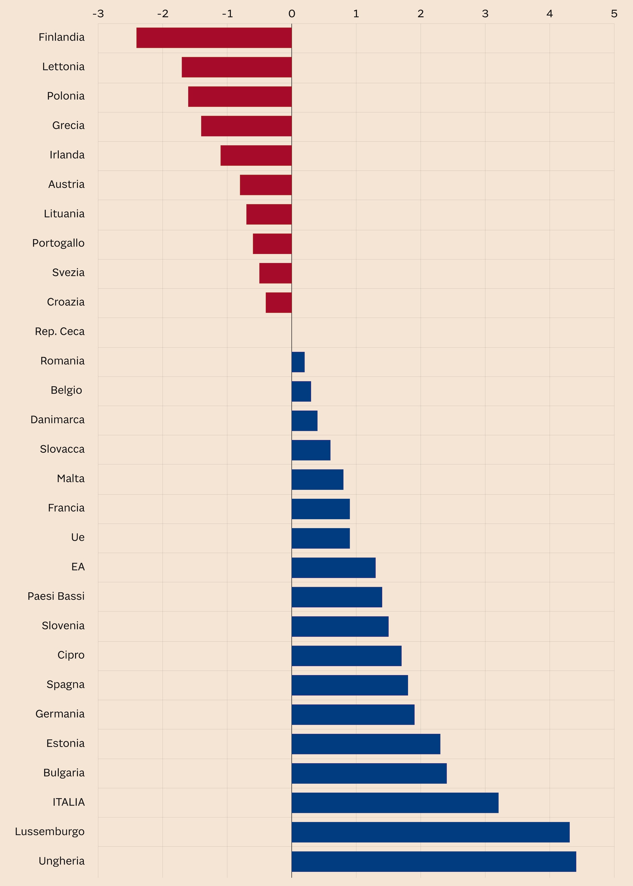 L'AUMENTO DEL LAVORO POVERO