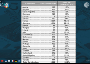 Più forte l’Europa dello spazio, con 14,4 miliardi di euro