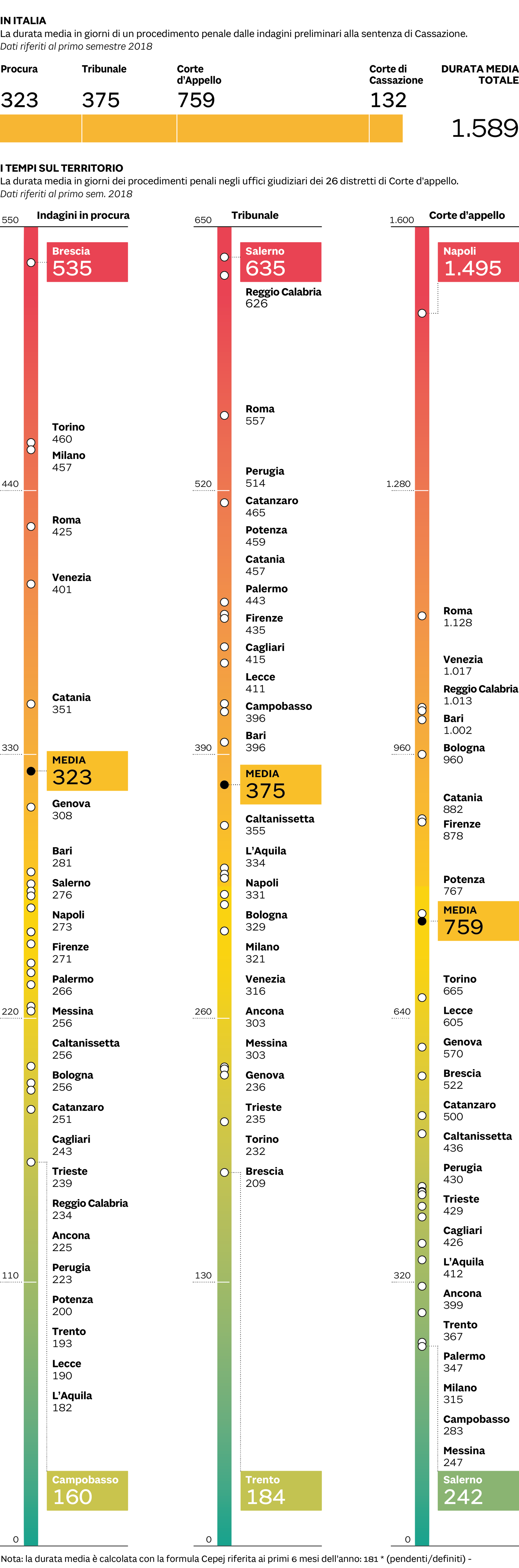 QUANTO DURANO I PROCESSI PENALI