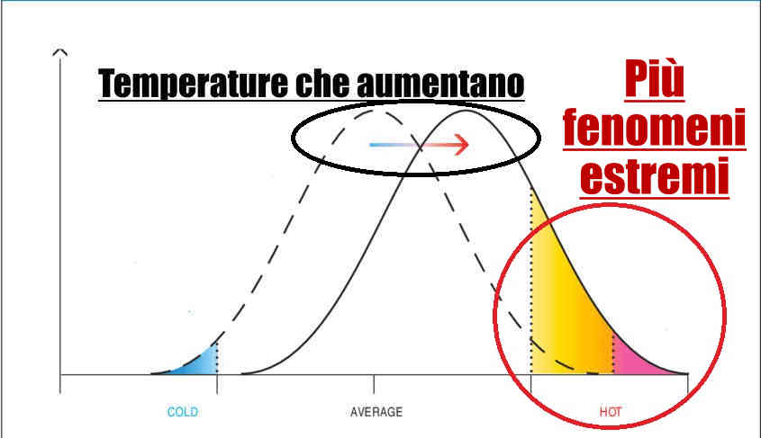 Più FENOMENI METEO ESTREMI in futuro: i motivi