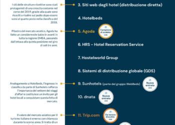 Turismo: SiteMinder svela i canali di distribuzione alberghiera più redditizi del 2019