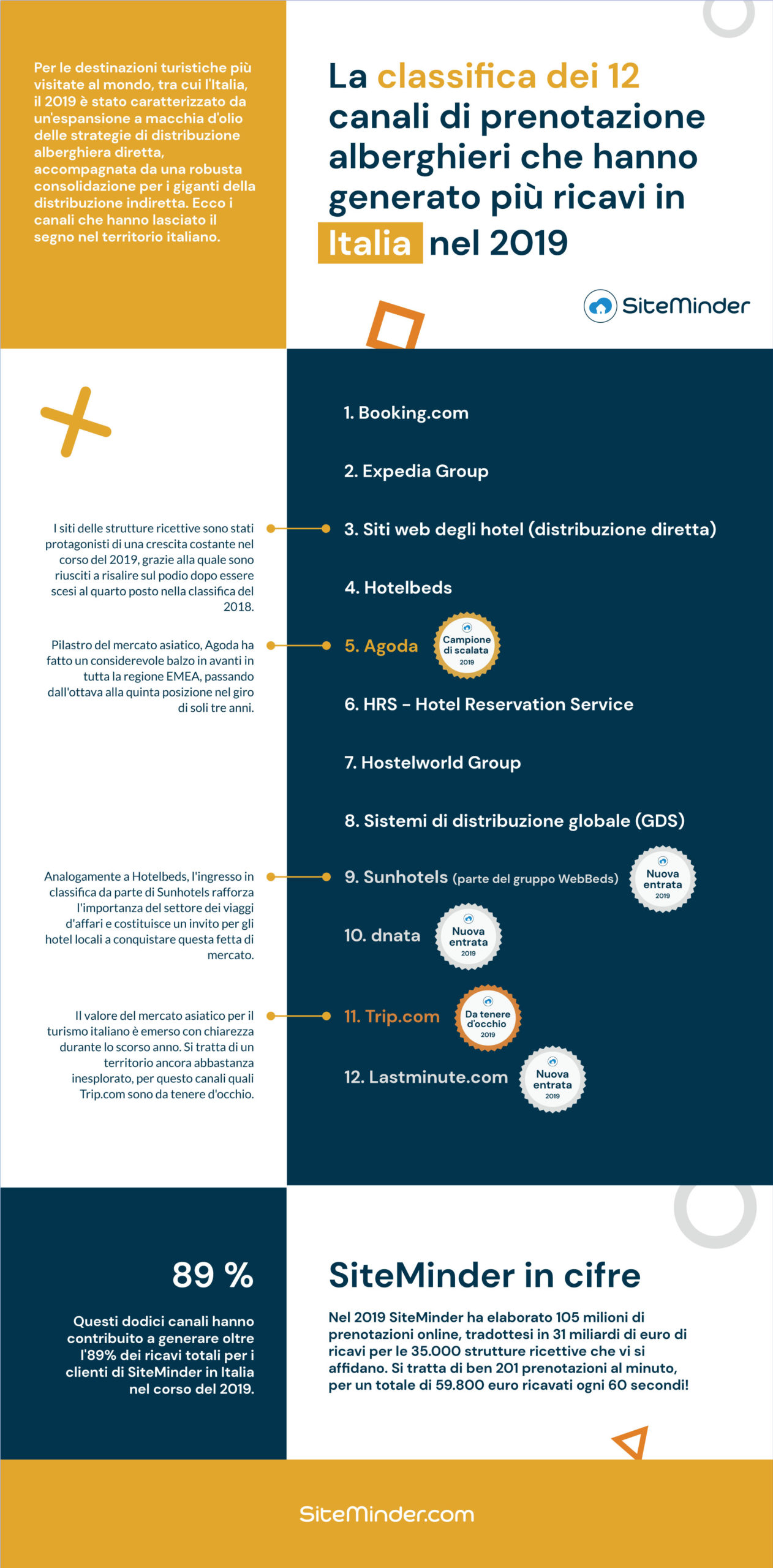 Turismo: SiteMinder svela i canali di distribuzione alberghiera più redditizi del 2019