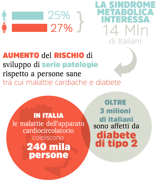 Prevenire la sindrome metabolica significa prevenire le malattie del cuore e mantenere una linea invidiabile.Il tuo stile di vita è importante