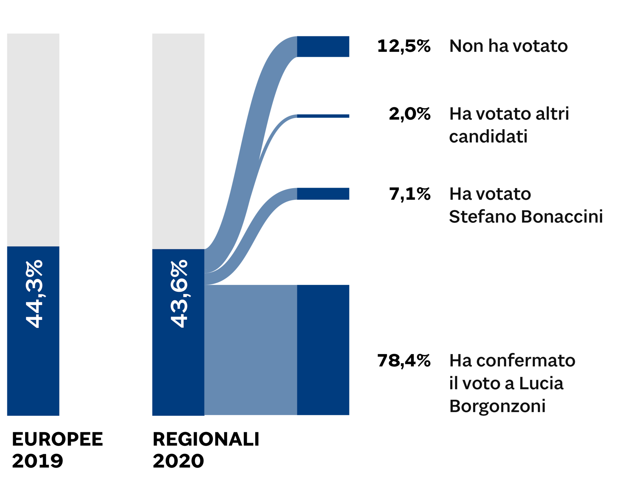 LA CANDIDATA DI CENTRODESTRA LUCIA BORGONZONI