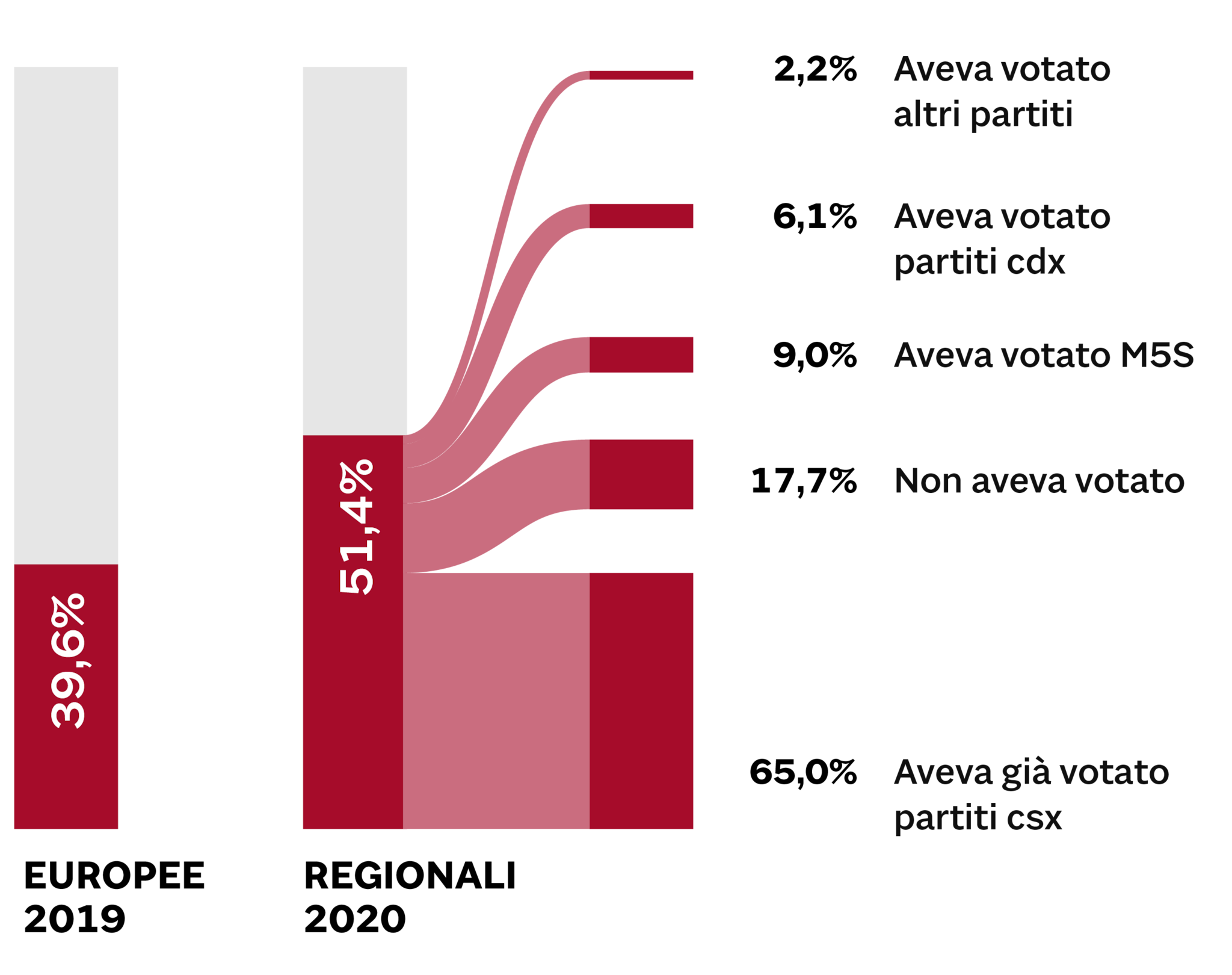 Voti da M5S e centrodestra: così Bonaccini ha sconfitto la Lega di Salvini