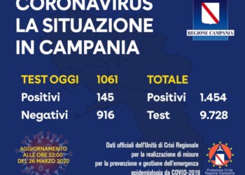 Coronavirus:145 positivi, 1454 in totale