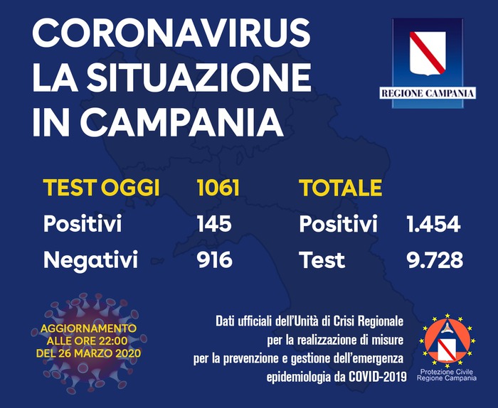 Coronavirus:145 positivi, 1454 in totale