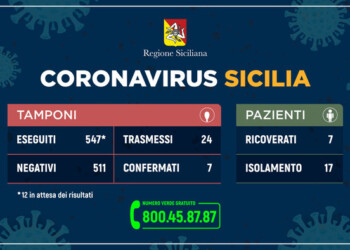 In Sicilia 547 tamponi, 511 negativi
