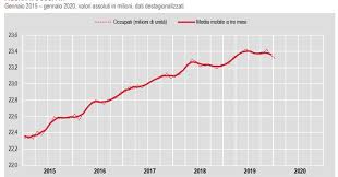 Lavoro: Istat, a gennaio occupazione cala al 59,1%, disoccupazione stabile al 9,8%