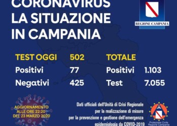 Oggi 77 positivi in Campania, ora sono in tutto 1103