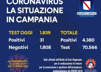 31 positivi oggi su 1800 tamponi