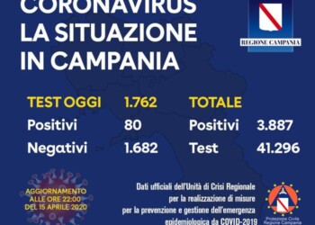 80 contagiati, in Campania 3887 positivi