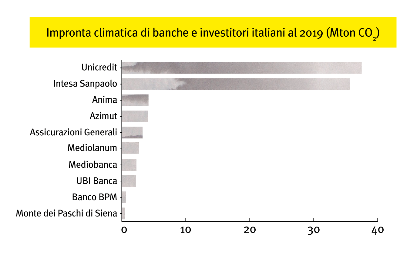 CLIMA E FINANZA ITALIANA, CLASSIFICA DI GREENPEACE : “INTESA E UNICREDIT PEGGIORI BANCHE ITALIANE”