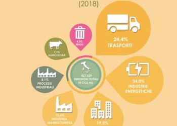 Ambiente: Ispra, emissioni gas serra in calo, -17% dal 1990 al 2018  