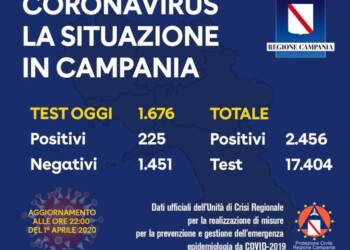 Campania: oggi 225 positivi in Campania