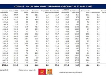 Coronavirus: Sicilia seconda regione per minor numero di casi