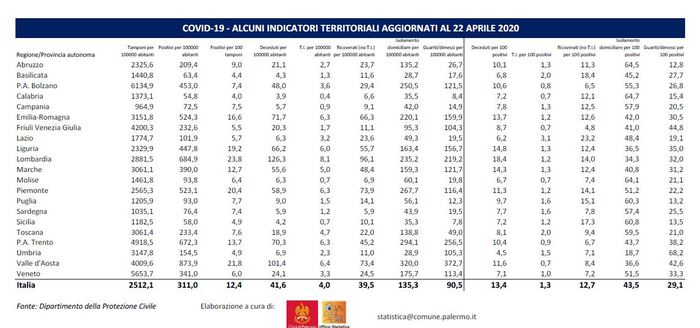 Coronavirus: Sicilia seconda regione per minor numero di casi