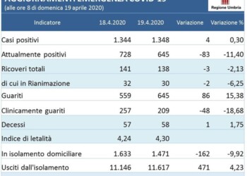 Umbria, guariti raggiungono attualmente positivi