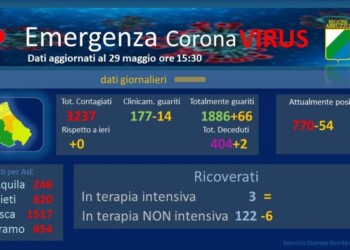 Coronavirus: Abruzzo azzera contagi per la prima volta